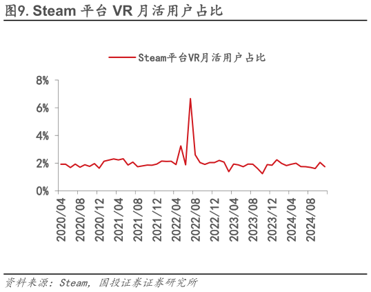 请问一下.Steam 平台 VR 月活用户占比?