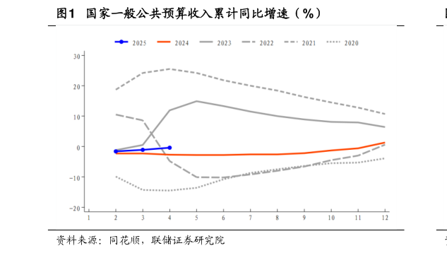 一起讨论下国家一般公共预算收入累计同比增速（%）