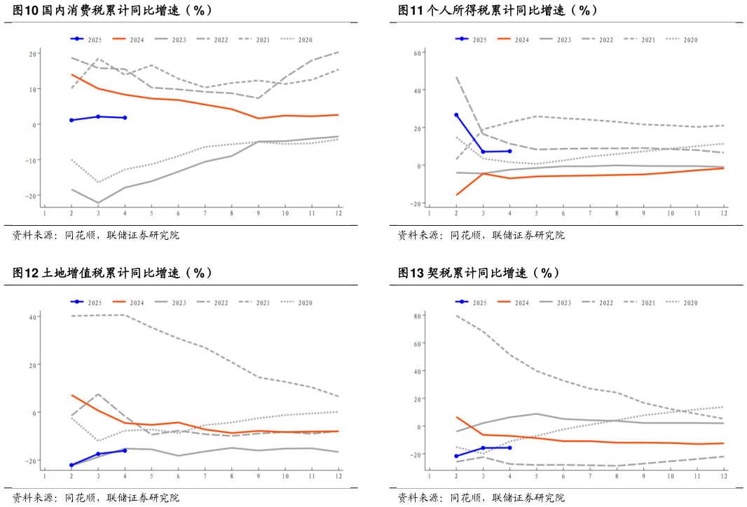 我想了解一下个人所得税累计同比增速（%） 契税累计同比增速（%）