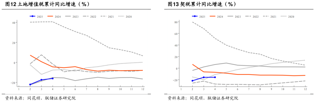 想关注一下契税累计同比增速（%）