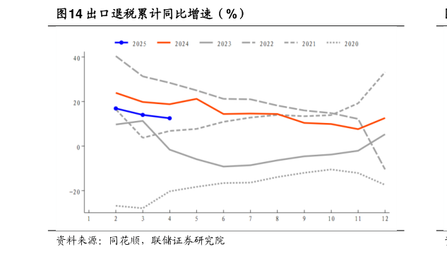 我想了解一下出口退税累计同比增速（%）