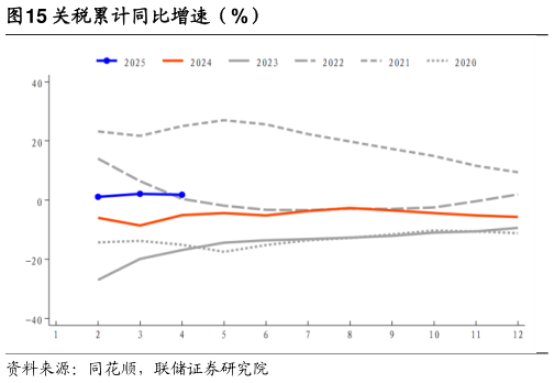 如何才能关税累计同比增速（%）
