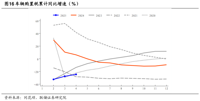 我想了解一下车辆购置税累计同比增速（%）