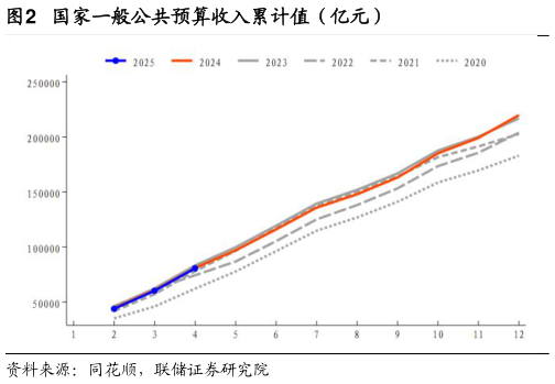 一起讨论下国家一般公共预算收入累计值（亿元）