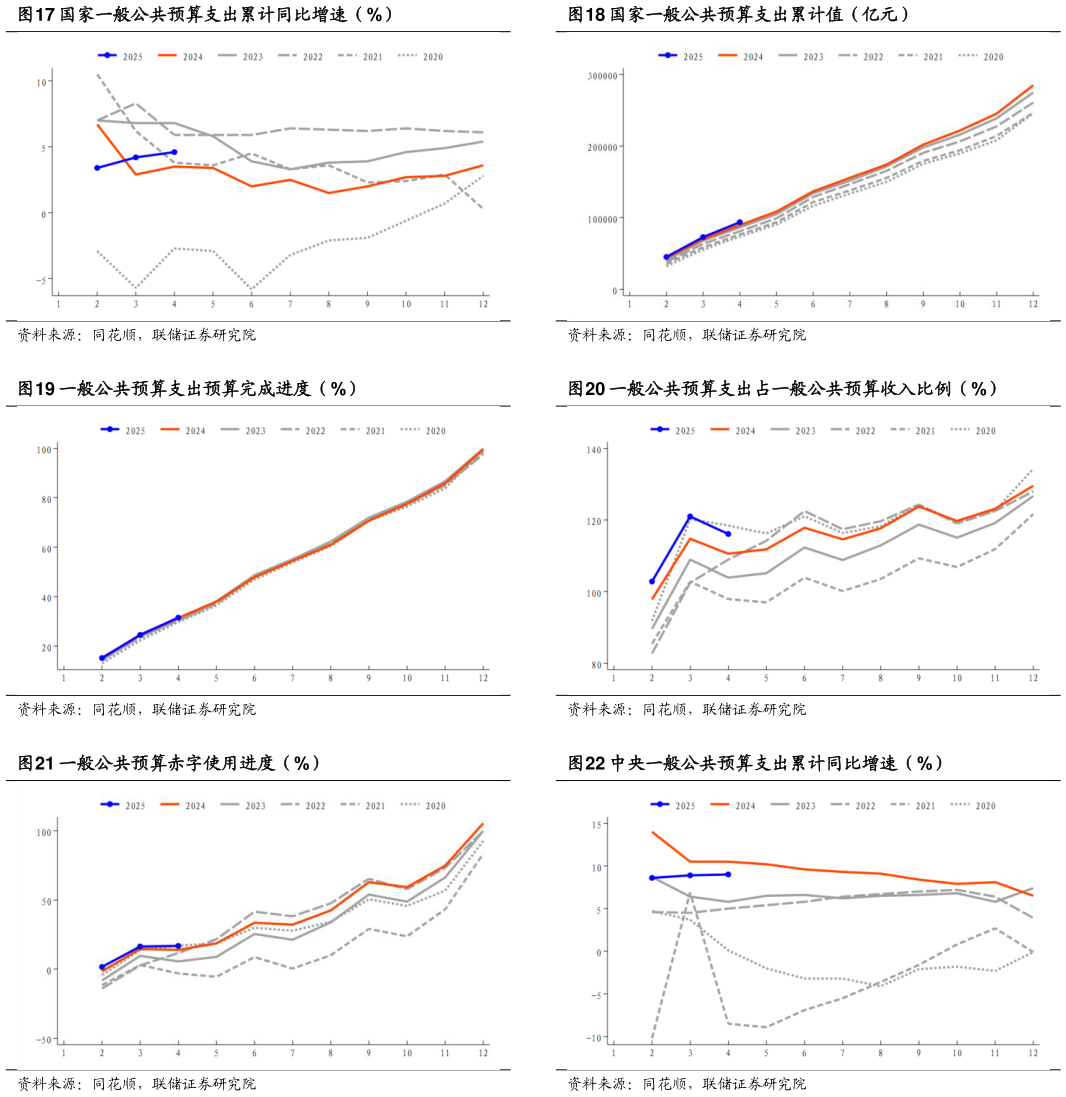 怎样理解国家一般公共预算支出累计值（亿元） 一般公共预算支出占一般公共预算收入比例（%） 中央一般公共预算支出累计同比增速（%）