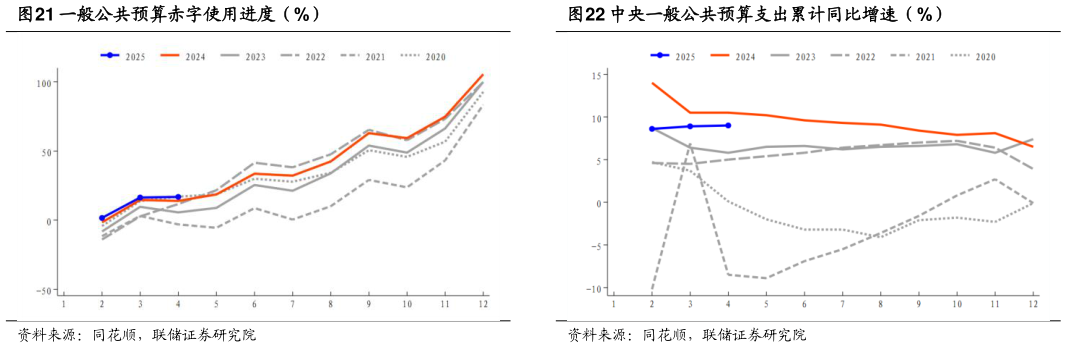 如何解释中央一般公共预算支出累计同比增速（%）