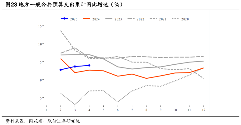 我想了解一下地方一般公共预算支出累计同比增速（%）