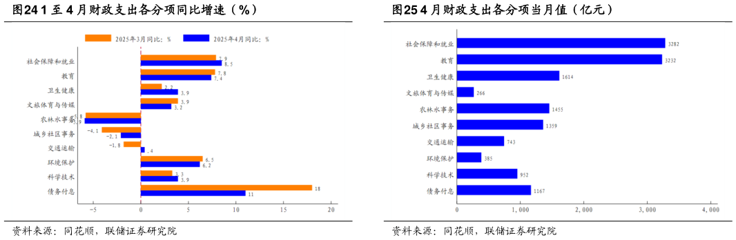 怎样理解1 至 4 月财政支出各分项同比增速（%）