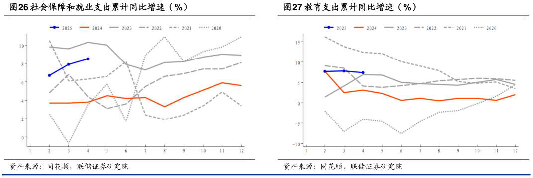 如何才能教育支出累计同比增速（%）