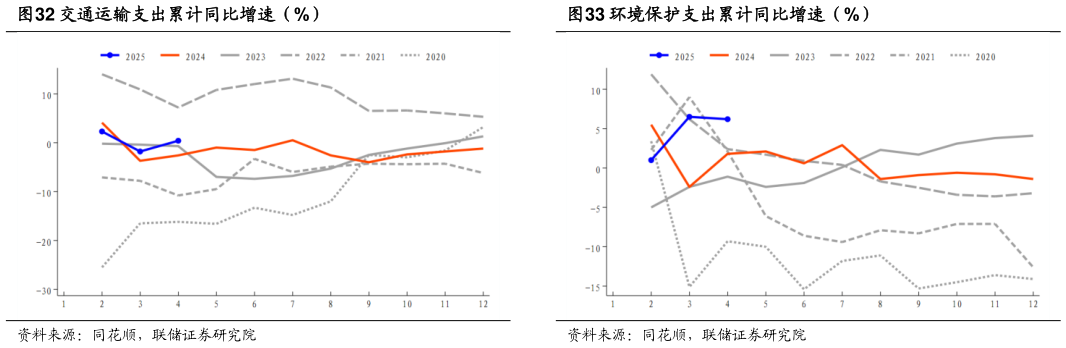 谁知道环境保护支出累计同比增速（%）