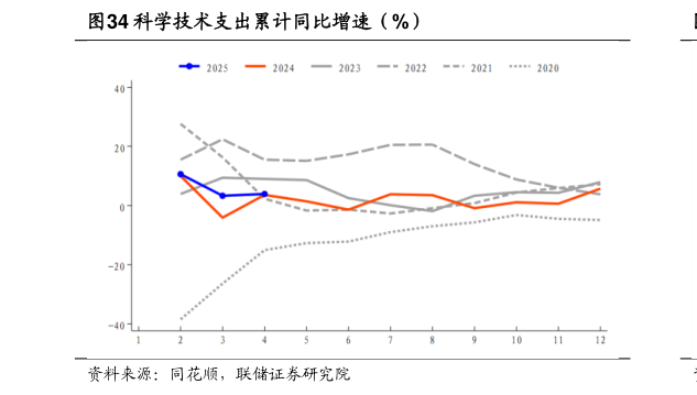 想问下各位网友科学技术支出累计同比增速（%）