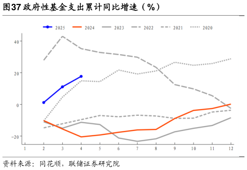 谁能回答政府性基金支出累计同比增速（%）