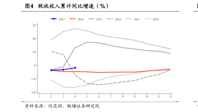 怎样理解税收收入累计同比增速（%）