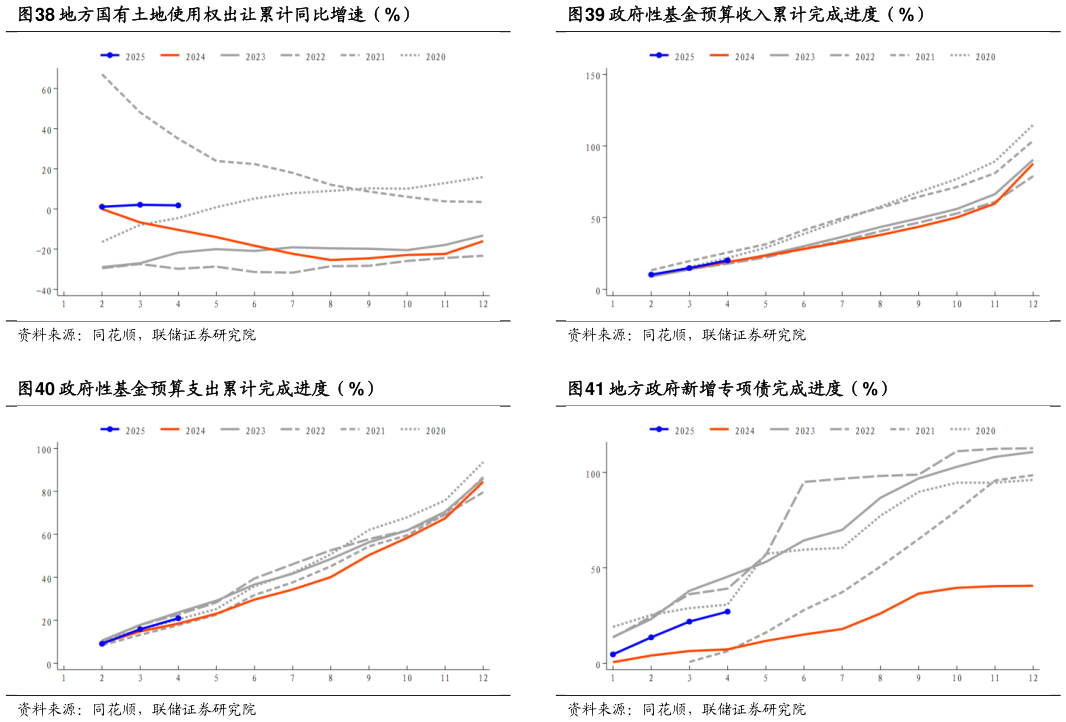 如何解释政府性基金预算收入累计完成进度（%） 地方政府新增专项债完成进度（%）