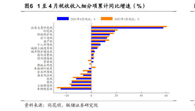 谁知道1 至 4 月税收收入细分项累计同比增速（%）