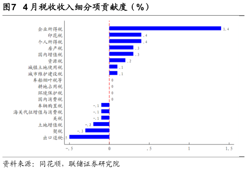 谁能回答4 月税收收入细分项贡献度（%）