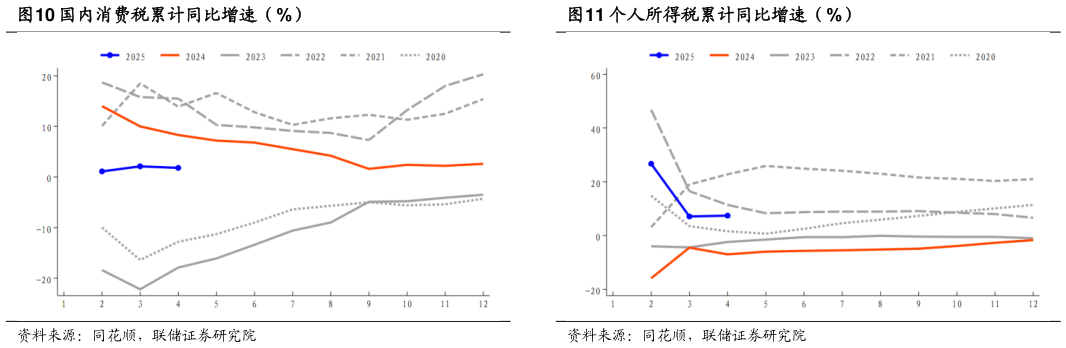 如何了解国内消费税累计同比增速（%）