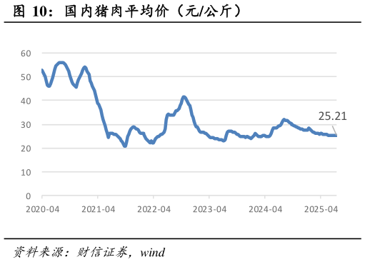 我想了解一下国内猪肉平均价（元公斤）
