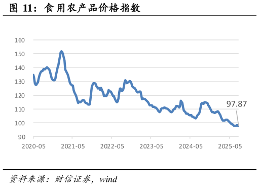 谁能回答食用农产品价格指数