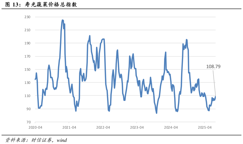想问下各位网友寿光蔬菜价格总指数