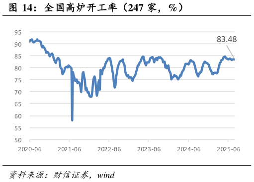 我想了解一下全国高炉开工率（247 家，%）