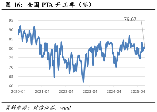 一起讨论下全国 PTA 开工率（%）