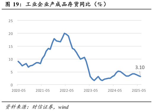想关注一下工业企业产成品存货同比（%）
