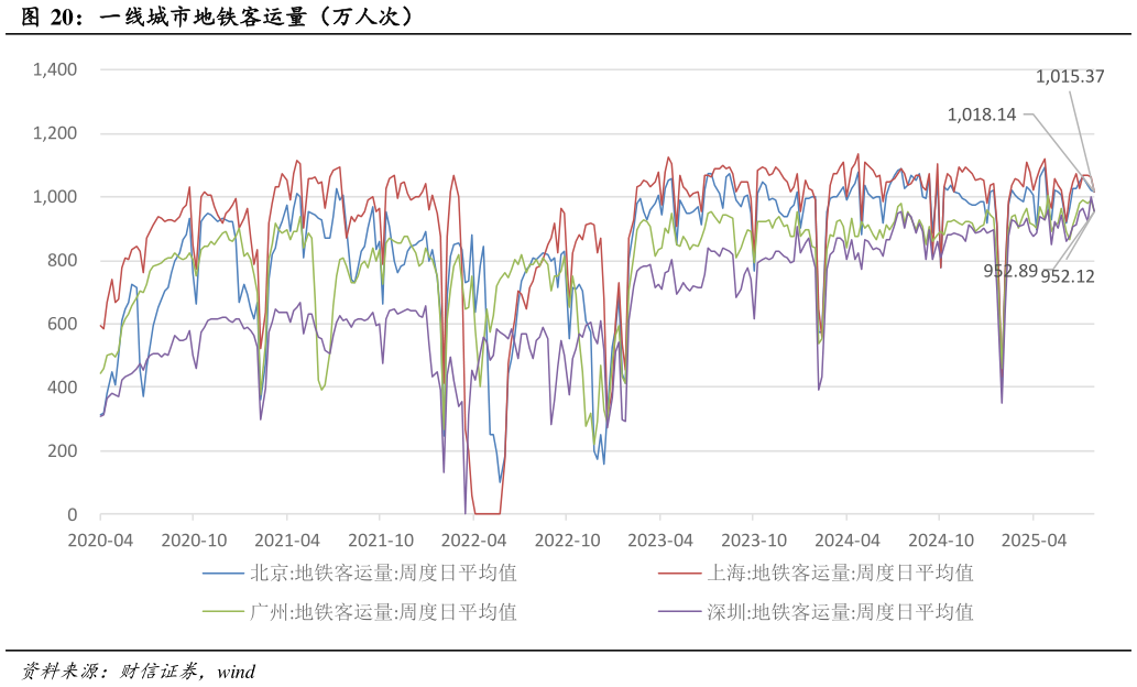 想问下各位网友一线城市地铁客运量（万人次）