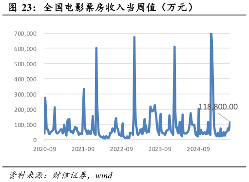 怎样理解全国电影票房收入当周值（万元）