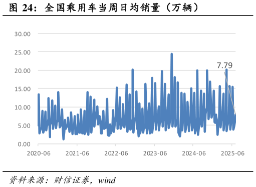 谁知道全国乘用车当周日均销量（万辆）