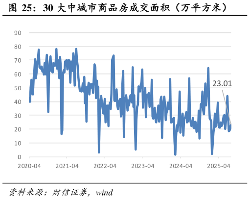 谁能回答30 大中城市商品房成交面积（万平方米）
