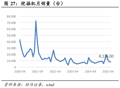 怎样理解挖掘机月销量（台）