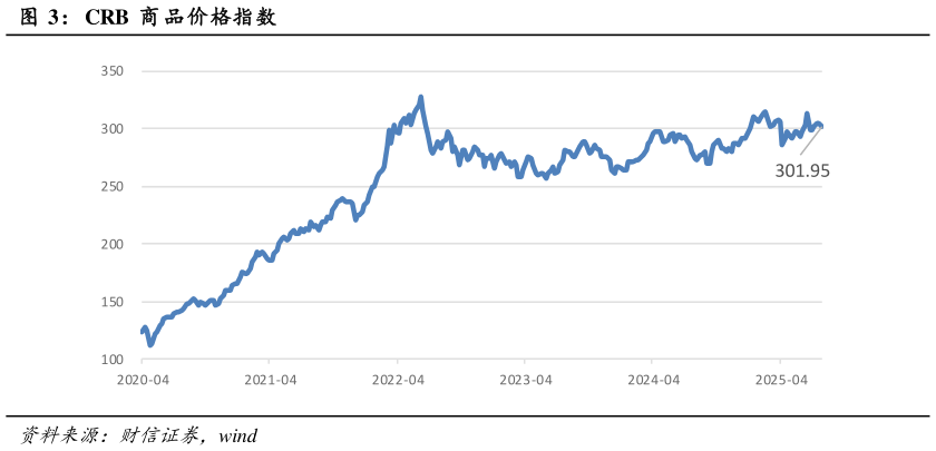 你知道CRB  商 品价格指数