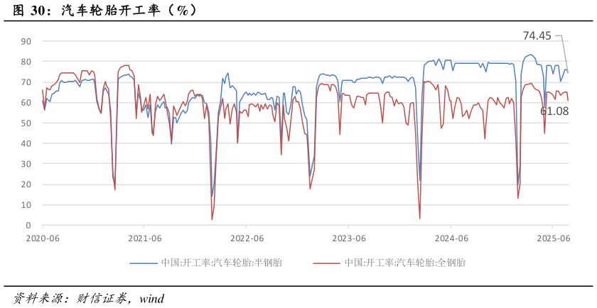 如何才能汽车轮胎开工率（%）