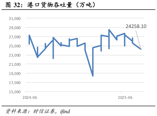 咨询下各位港口货物吞吐量（万吨）