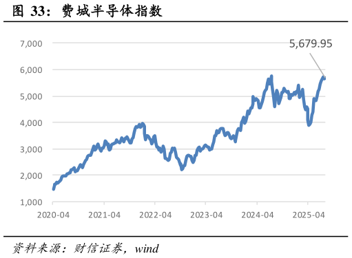怎样理解费城半导体指数