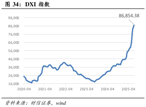 各位网友请教一下DXI 指数