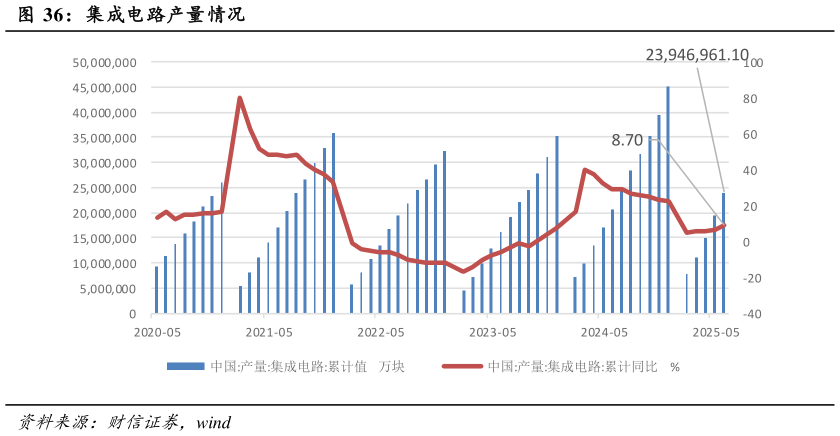 谁知道集成电路产量情况