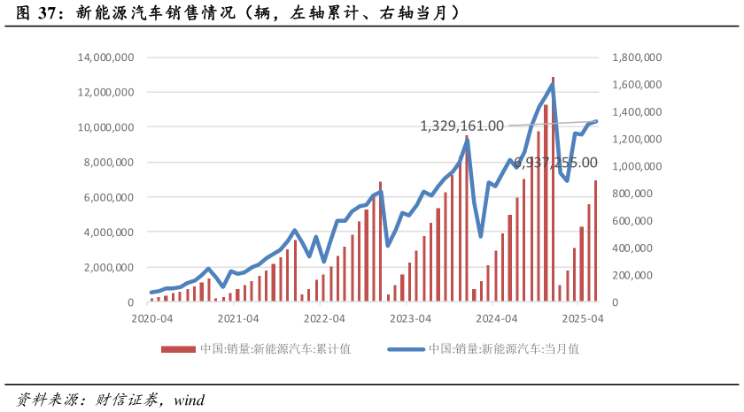 各位网友请教一下新能源汽车销售情况（辆，左轴累计、右轴当月）