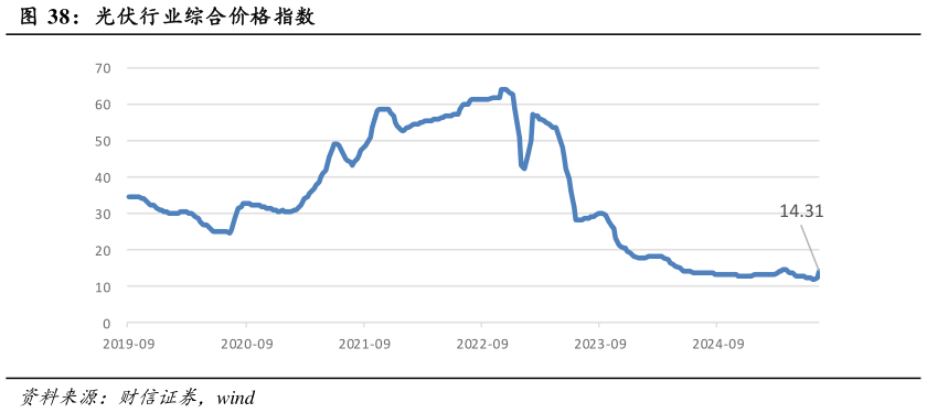 咨询大家光伏行业综合价格指数