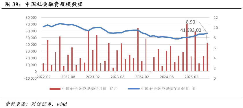 我想了解一下中国社会融资规模数据