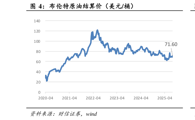 请问一下布伦特原油结算价（美元桶）