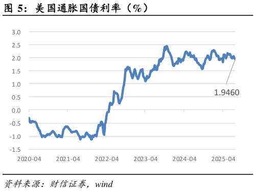 咨询大家美国通胀国债利率（%）