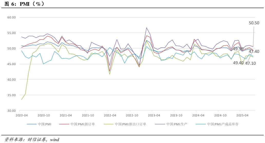 我想了解一下PMI（%）