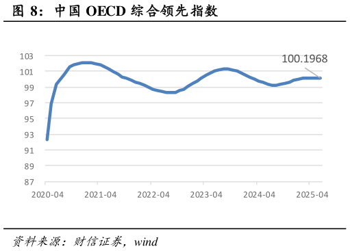 我想了解一下中国 OECD 综合领先指数