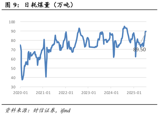 咨询下各位日耗煤量（万吨）