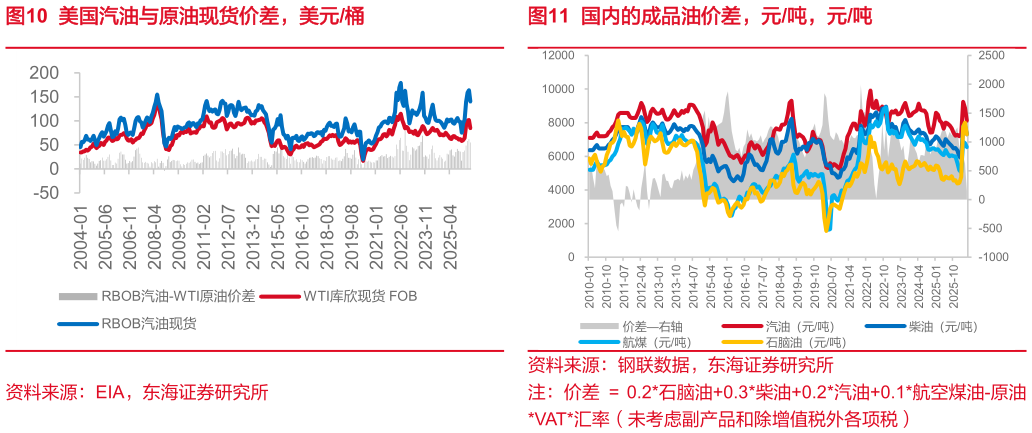 咨询大家美国汽油与原油现货价差，美元桶国内的成品油价差，元吨，元吨