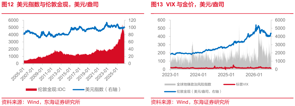 如何了解美元指数与伦敦金现，美元盎司VIX 与金价，美元盎司