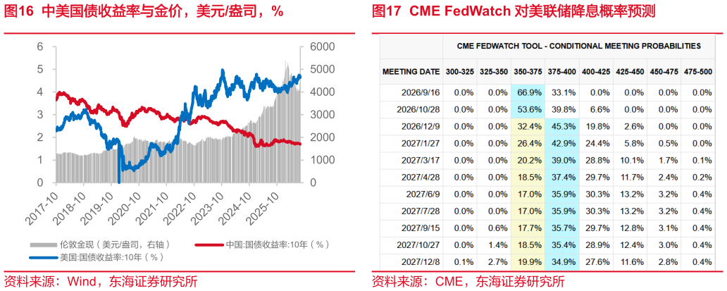 你知道CME FedWatch 对美联储降息概率预测 10Y-2Y 美国国债利差，%，bps 中美国债收益率与金价，美元盎司，%