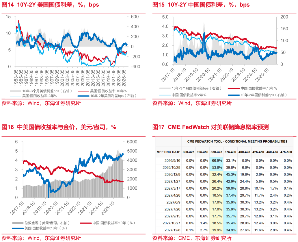 你知道10Y-2Y 美国国债利差，%，bps 中美国债收益率与金价，美元盎司，%